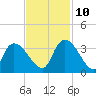 Waccamaw River Entrance tide chart for Sunday, November 10, 2024
