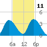 Waccamaw River Entrance tide chart for Monday, November 11, 2024