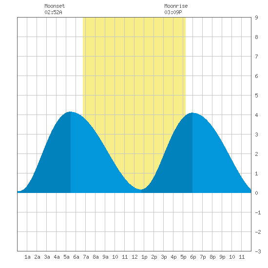 Waccamaw River Entrance tide chart for Tuesday, November 12, 2024