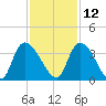Waccamaw River Entrance tide chart for Tuesday, November 12, 2024