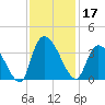 Waccamaw River Entrance tide chart for Sunday, November 17, 2024