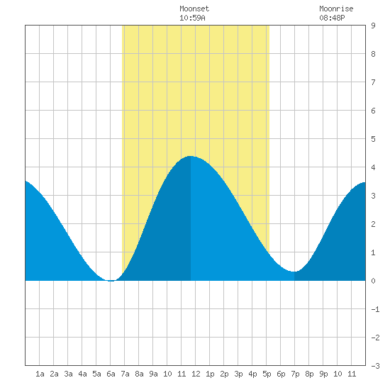 Waccamaw River Entrance tide chart for Tuesday, November 19, 2024