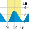 Waccamaw River Entrance tide chart for Tuesday, November 19, 2024