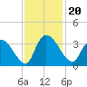 Waccamaw River Entrance tide chart for Wednesday, November 20, 2024