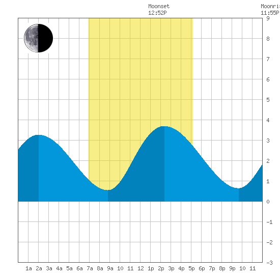 Waccamaw River Entrance tide chart for Friday, November 22, 2024