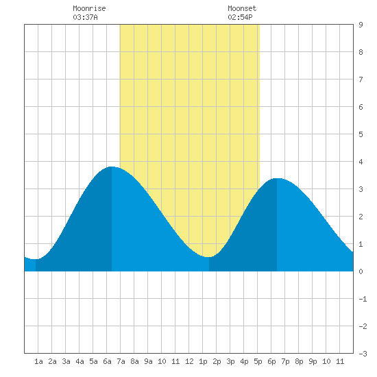 Waccamaw River Entrance tide chart for Wednesday, November 27, 2024