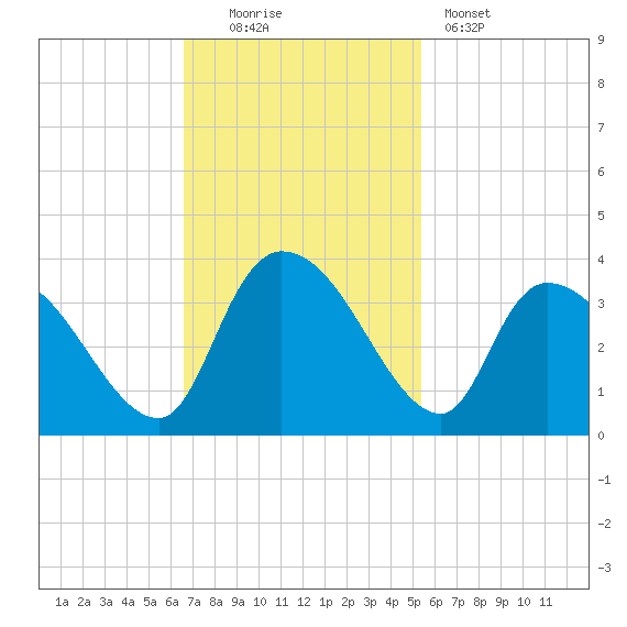 Waccamaw River Entrance tide chart for Sunday, November 3, 2024