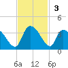 Waccamaw River Entrance tide chart for Sunday, November 3, 2024