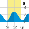 Waccamaw River Entrance tide chart for Tuesday, November 5, 2024