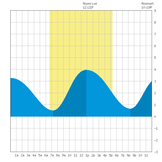 Waccamaw River Entrance tide chart for Thursday, November 7, 2024