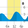 Waccamaw River Entrance tide chart for Friday, November 8, 2024
