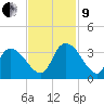 Waccamaw River Entrance tide chart for Saturday, November 9, 2024