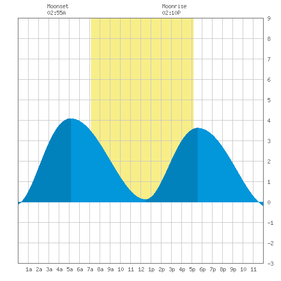 Waccamaw River Entrance tide chart for Wednesday, December 11, 2024