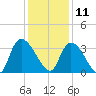 Waccamaw River Entrance tide chart for Wednesday, December 11, 2024