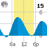 Waccamaw River Entrance tide chart for Sunday, December 15, 2024