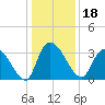 Waccamaw River Entrance tide chart for Wednesday, December 18, 2024