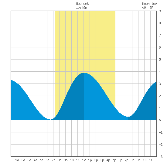 Waccamaw River Entrance tide chart for Thursday, December 19, 2024