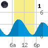 Waccamaw River Entrance tide chart for Sunday, December 1, 2024