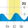 Waccamaw River Entrance tide chart for Saturday, December 21, 2024