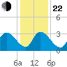 Waccamaw River Entrance tide chart for Sunday, December 22, 2024