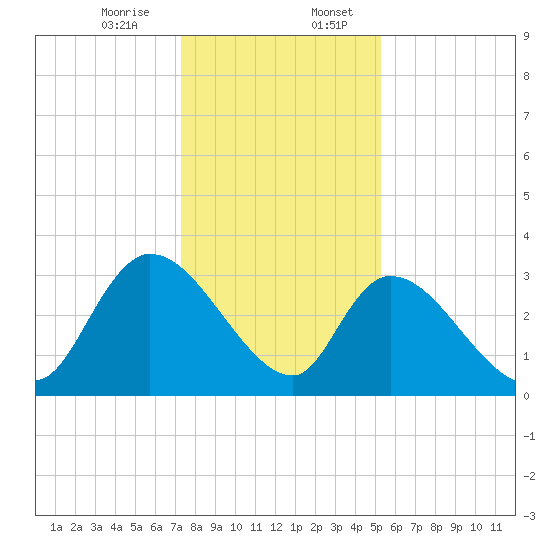Waccamaw River Entrance tide chart for Thursday, December 26, 2024