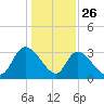Waccamaw River Entrance tide chart for Thursday, December 26, 2024