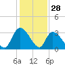 Waccamaw River Entrance tide chart for Saturday, December 28, 2024