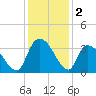Waccamaw River Entrance tide chart for Monday, December 2, 2024