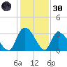 Waccamaw River Entrance tide chart for Monday, December 30, 2024