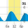 Waccamaw River Entrance tide chart for Tuesday, December 31, 2024