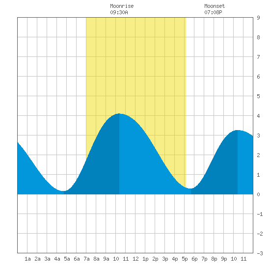 Waccamaw River Entrance tide chart for Tuesday, December 3, 2024
