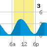 Waccamaw River Entrance tide chart for Tuesday, December 3, 2024