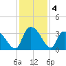 Waccamaw River Entrance tide chart for Wednesday, December 4, 2024