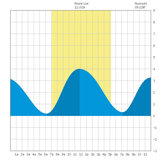 Waccamaw River Entrance tide chart for Thursday, December 5, 2024