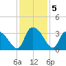 Waccamaw River Entrance tide chart for Thursday, December 5, 2024