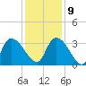 Waccamaw River Entrance tide chart for Monday, December 9, 2024