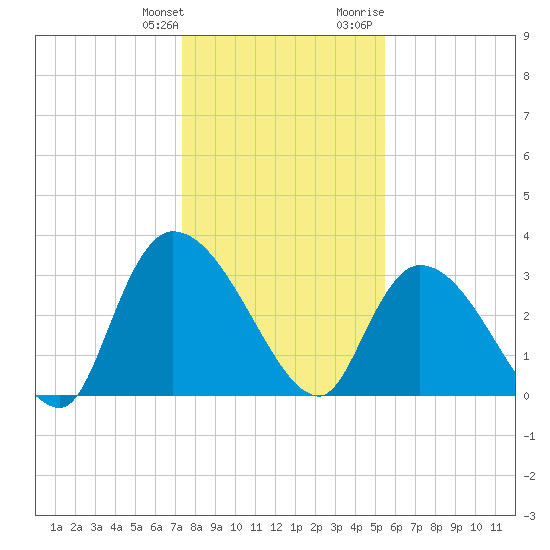 Waccamaw River Entrance tide chart for Saturday, January 11, 2025