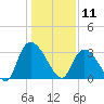Waccamaw River Entrance tide chart for Saturday, January 11, 2025
