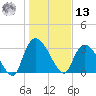 Waccamaw River Entrance tide chart for Monday, January 13, 2025