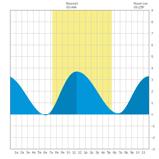 Waccamaw River Entrance tide chart for Friday, January 17, 2025