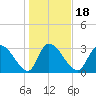 Waccamaw River Entrance tide chart for Saturday, January 18, 2025