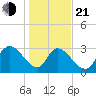 Waccamaw River Entrance tide chart for Tuesday, January 21, 2025