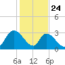 Waccamaw River Entrance tide chart for Friday, January 24, 2025