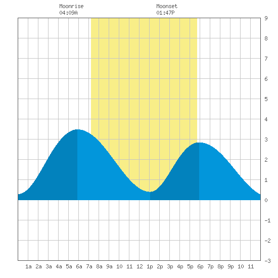 Waccamaw River Entrance tide chart for Saturday, January 25, 2025