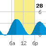 Waccamaw River Entrance tide chart for Tuesday, January 28, 2025