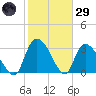 Waccamaw River Entrance tide chart for Wednesday, January 29, 2025