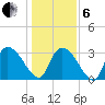 Waccamaw River Entrance tide chart for Monday, January 6, 2025