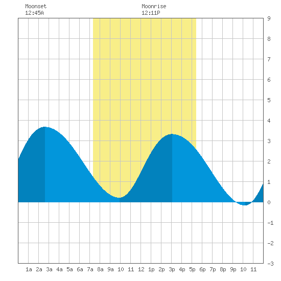 Waccamaw River Entrance tide chart for Tuesday, January 7, 2025