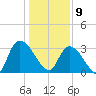 Waccamaw River Entrance tide chart for Thursday, January 9, 2025