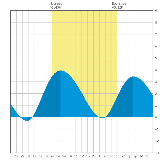 Waccamaw River Entrance tide chart for Tuesday, February 11, 2025